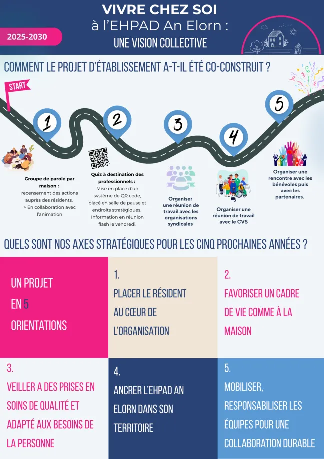 Visuel projet ehpad 2025-2030